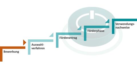 Die fünf Phasen von push! Grafik: 5 Phasen von push: Bewerbung, Auswahlverfahren, Förderantrag, Förderphase, Verwendungsnachweis